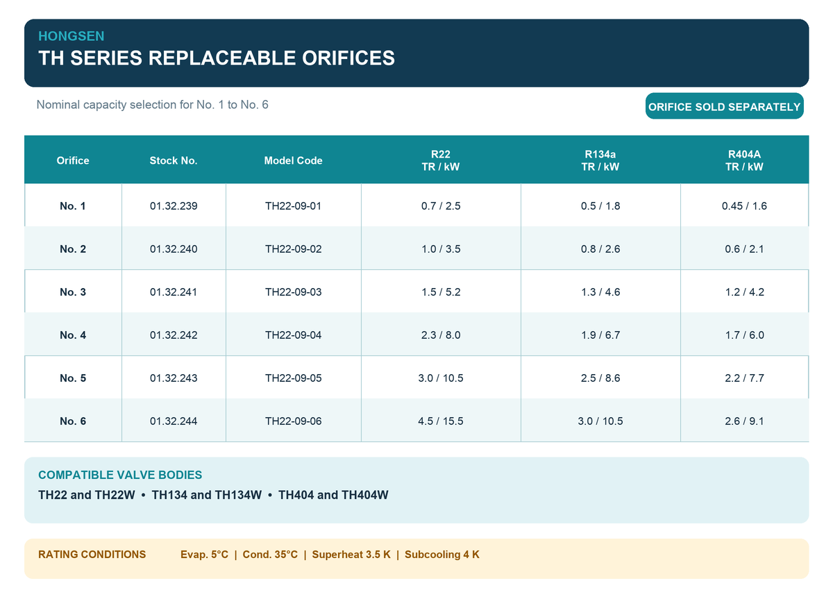 HONGSEN TH Series Replaceable Orifice Assemblies No. 1 to No. 6