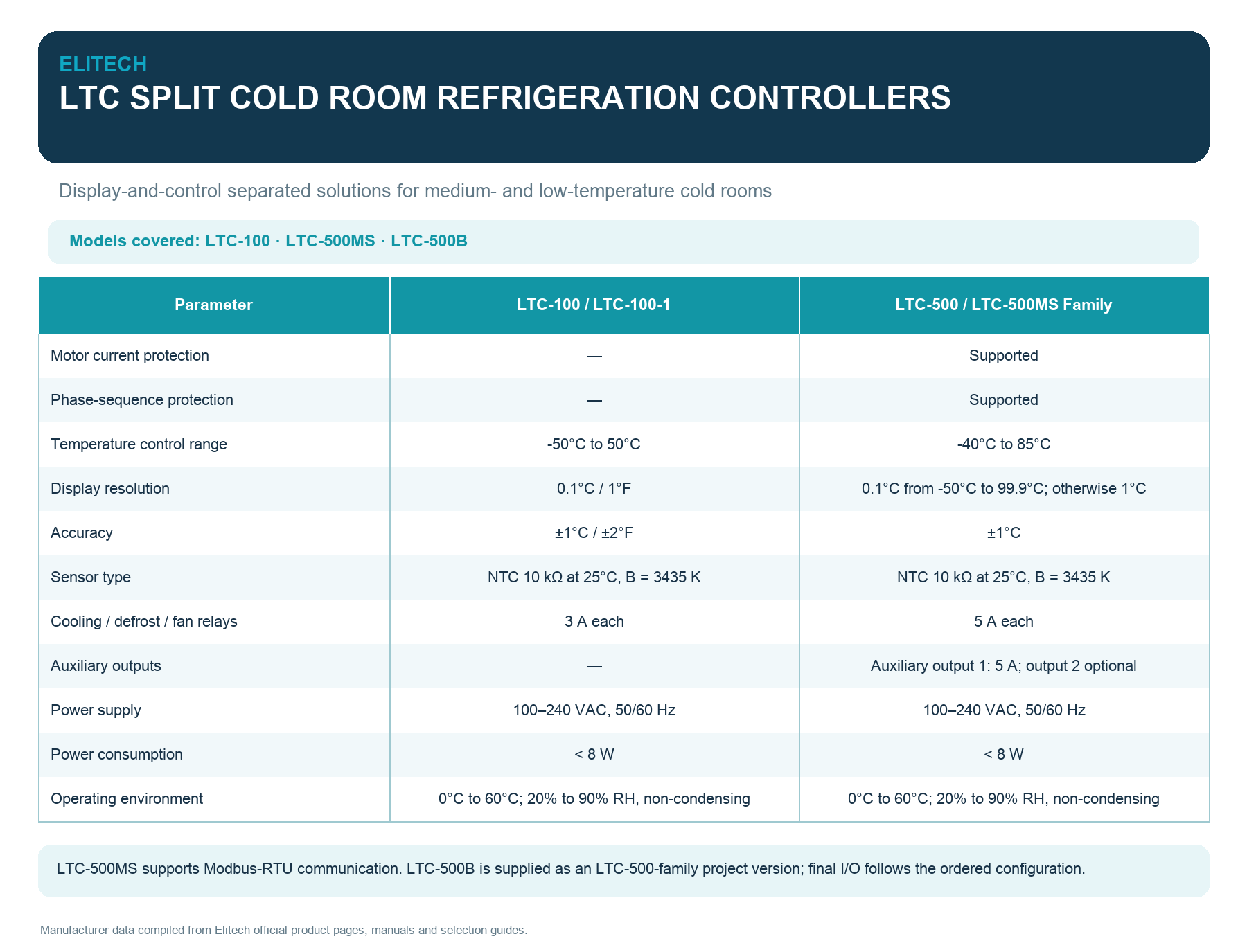 Elitech LTC Split Cold Room Refrigeration Controllers