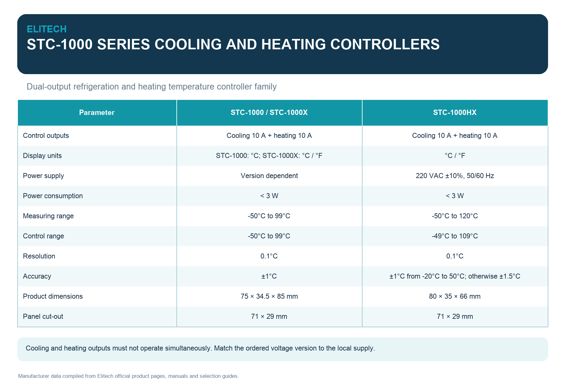 Elitech STC-1000 Series Cooling and Heating Temperature Controllers